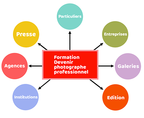 Les 7 modules de la formation photo Devenir photographe professionnel Les 7 modules de la formation photo Devenir photographe professionnel